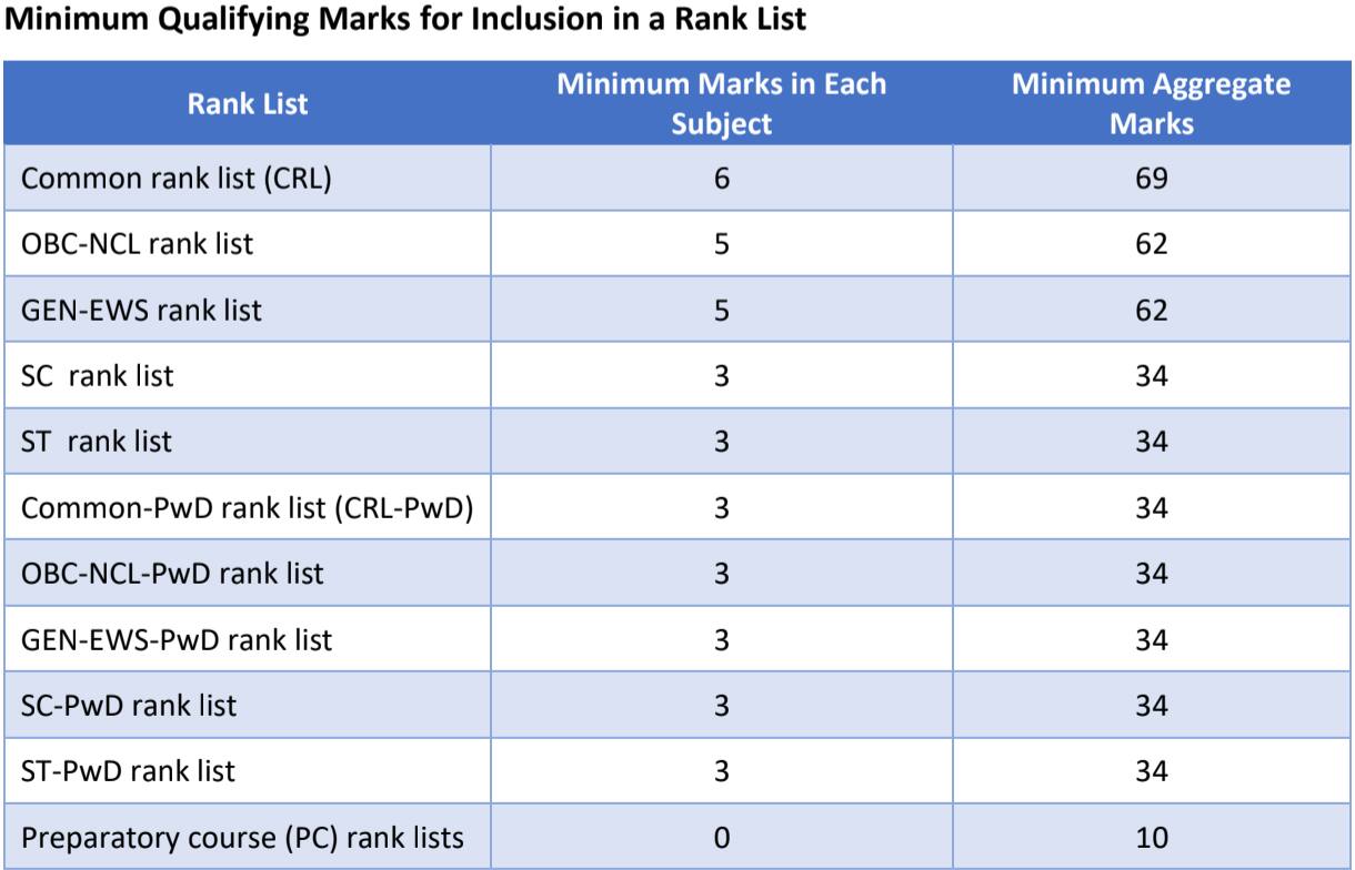 jee-adv-2020-marks-vs-rank-check-last-year-s-cut-offs